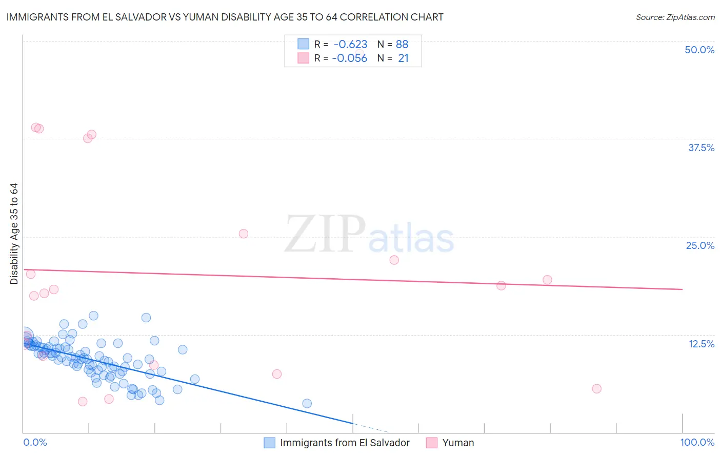 Immigrants from El Salvador vs Yuman Disability Age 35 to 64