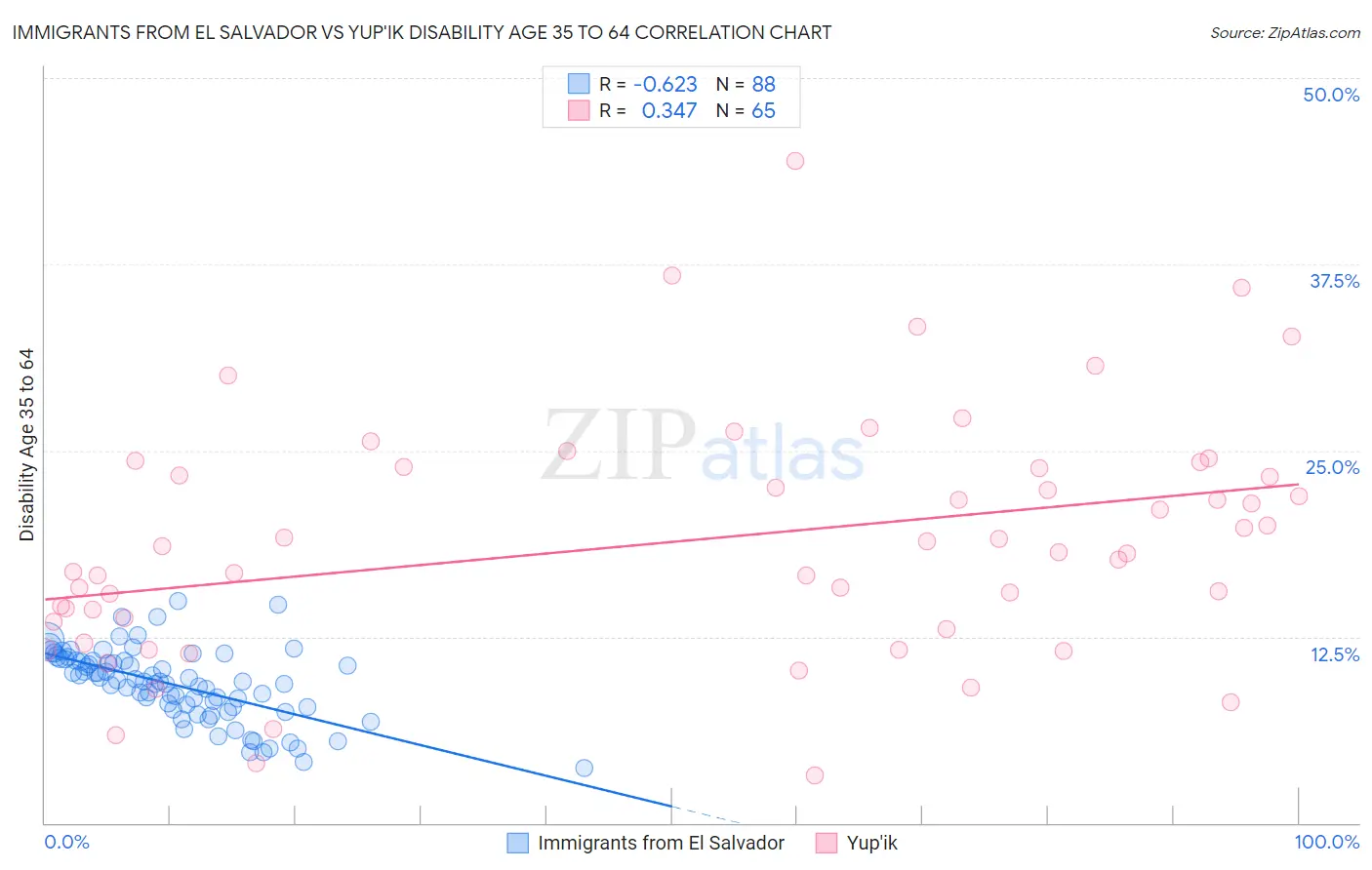 Immigrants from El Salvador vs Yup'ik Disability Age 35 to 64