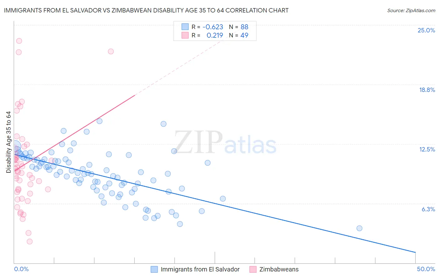 Immigrants from El Salvador vs Zimbabwean Disability Age 35 to 64