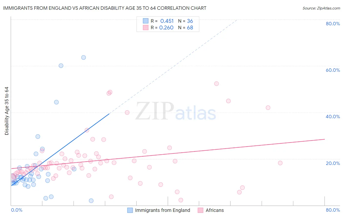 Immigrants from England vs African Disability Age 35 to 64