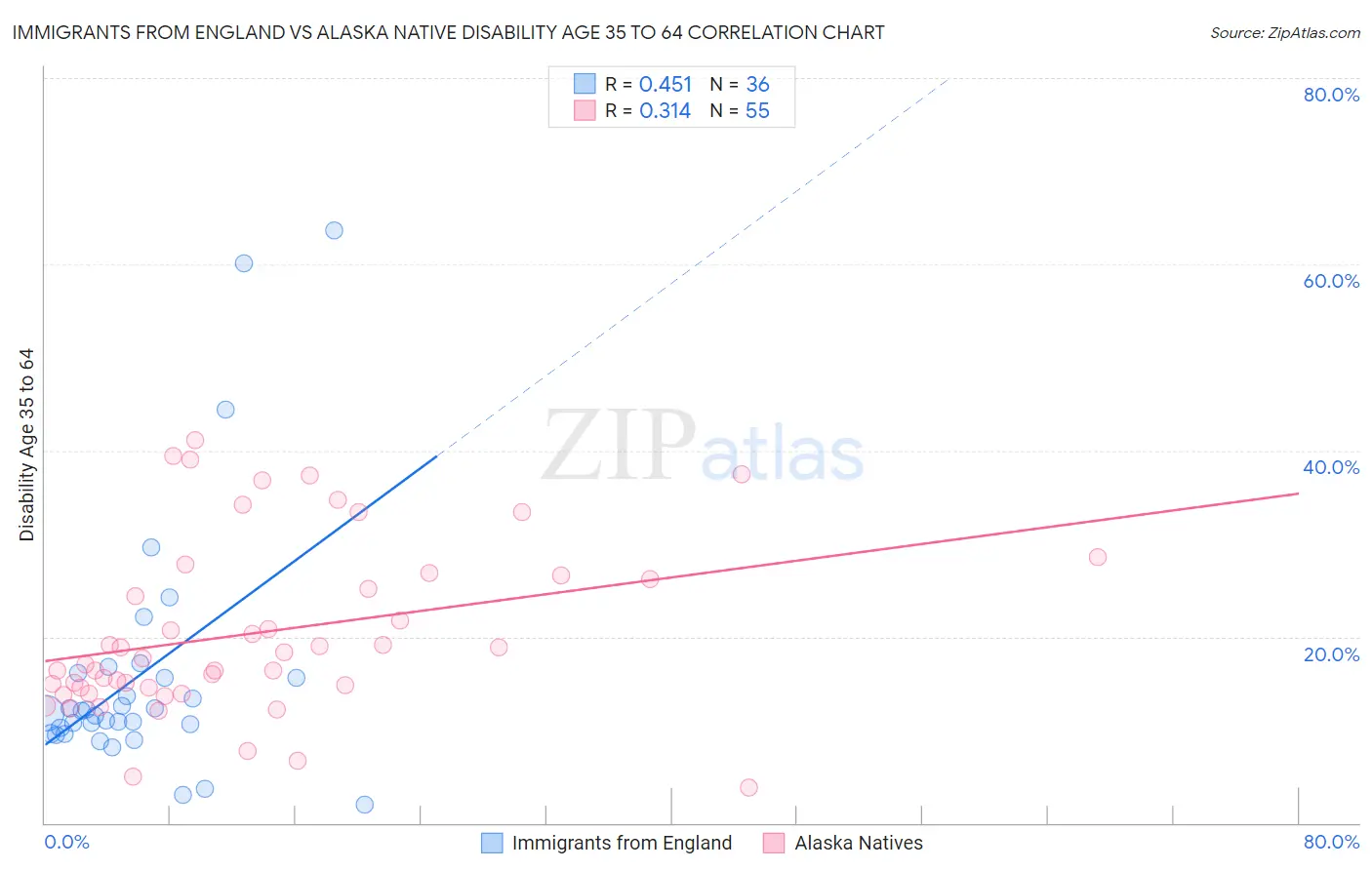Immigrants from England vs Alaska Native Disability Age 35 to 64