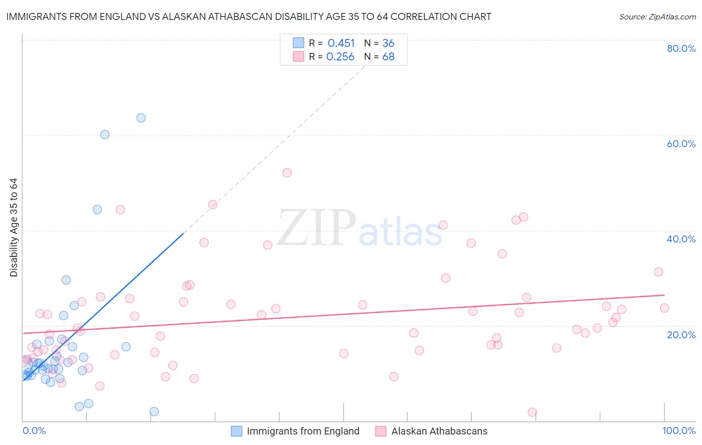 Immigrants from England vs Alaskan Athabascan Disability Age 35 to 64