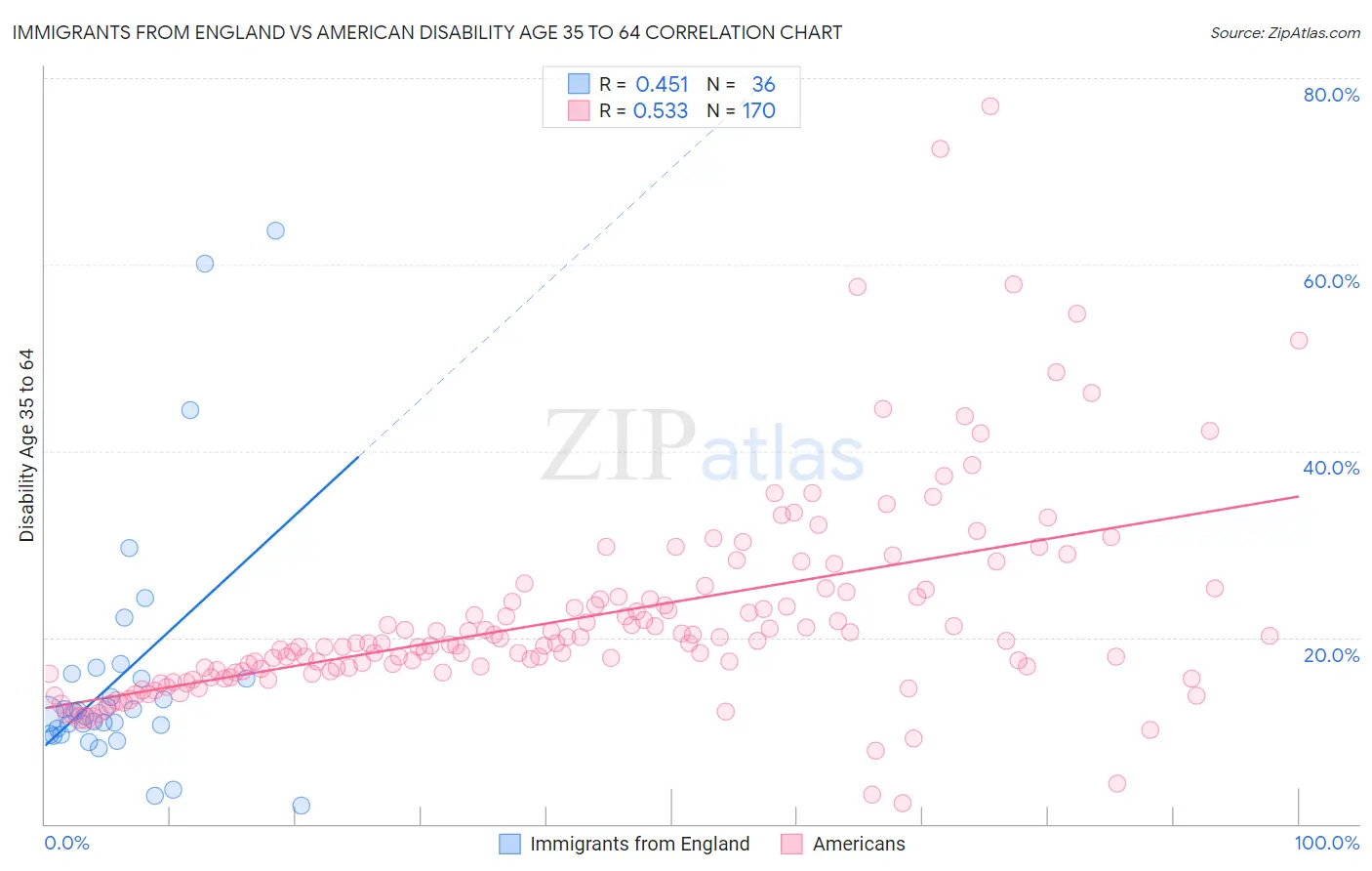 Immigrants from England vs American Disability Age 35 to 64