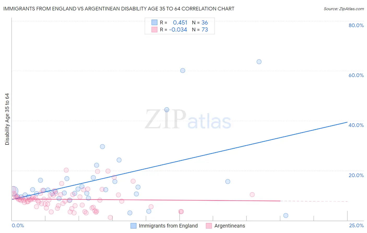 Immigrants from England vs Argentinean Disability Age 35 to 64