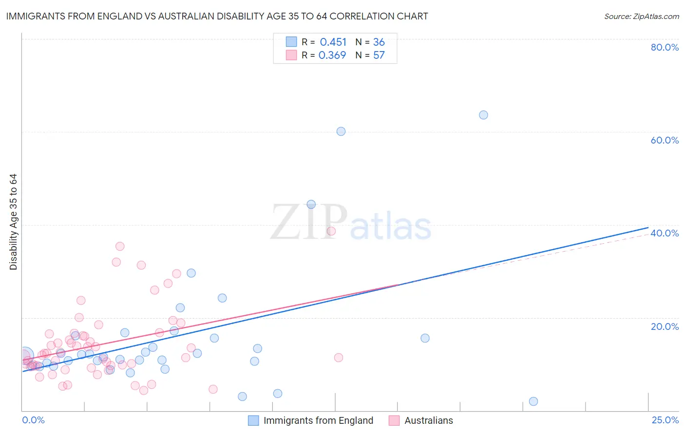 Immigrants from England vs Australian Disability Age 35 to 64