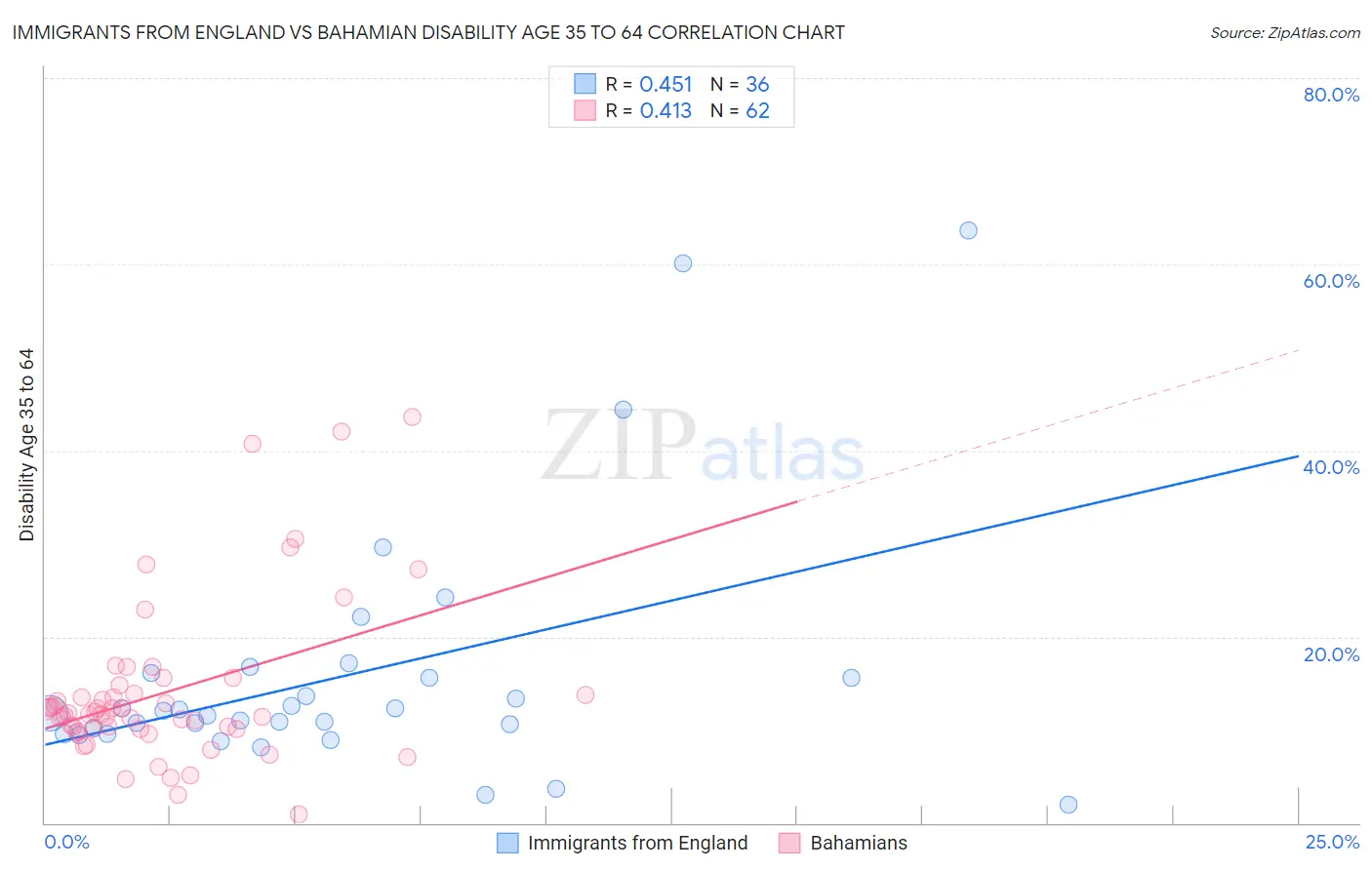 Immigrants from England vs Bahamian Disability Age 35 to 64