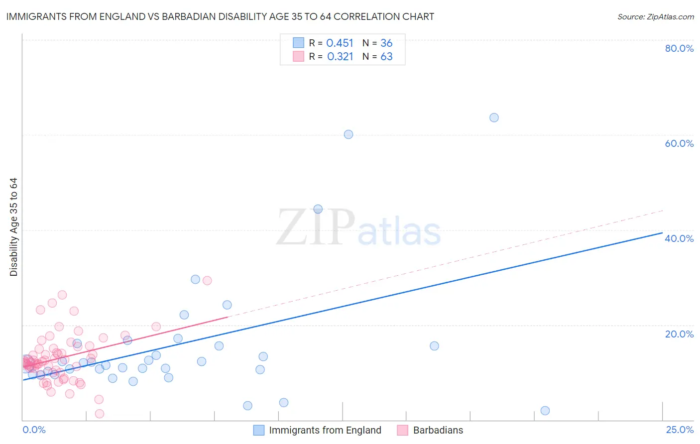 Immigrants from England vs Barbadian Disability Age 35 to 64