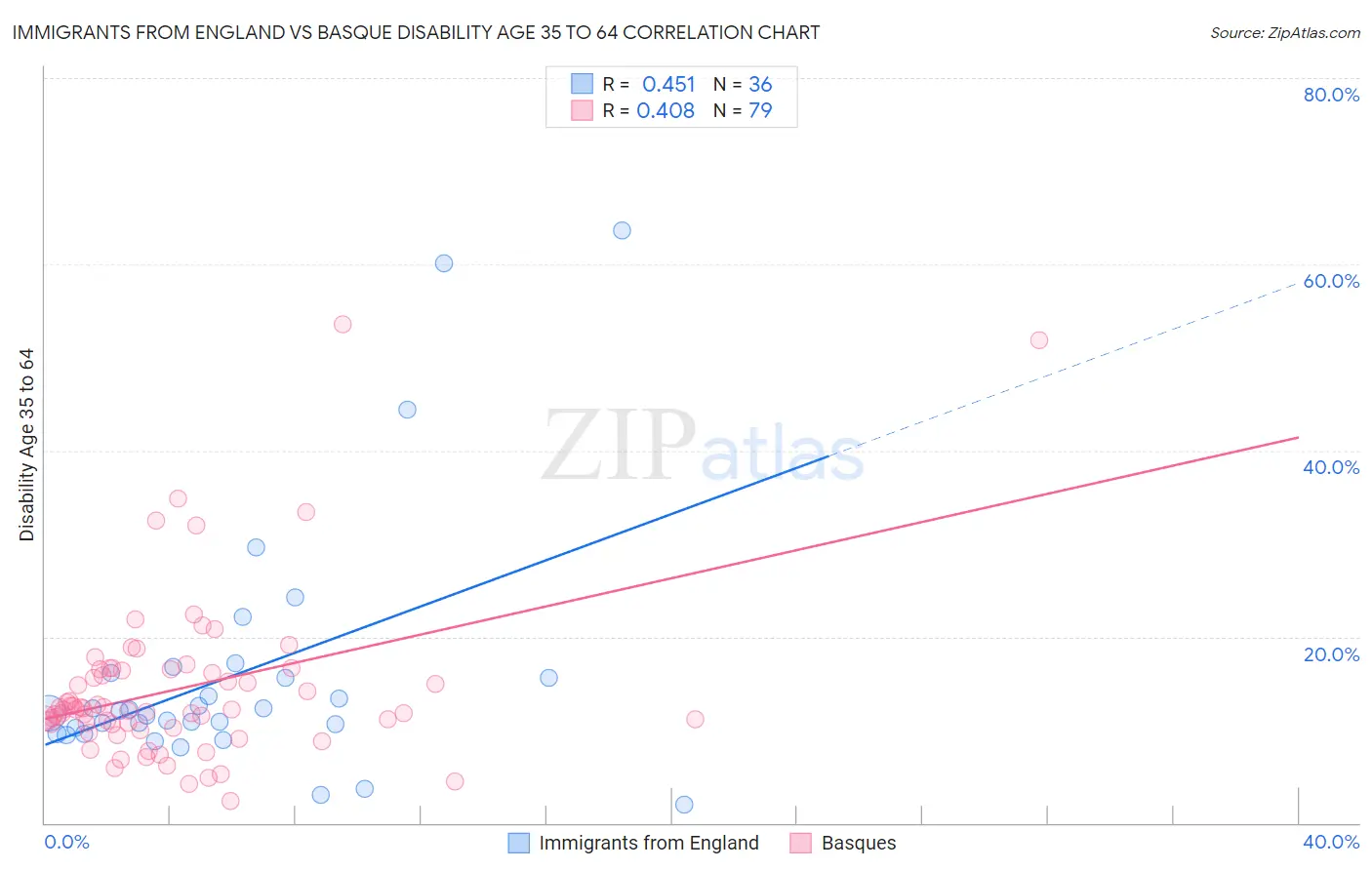 Immigrants from England vs Basque Disability Age 35 to 64