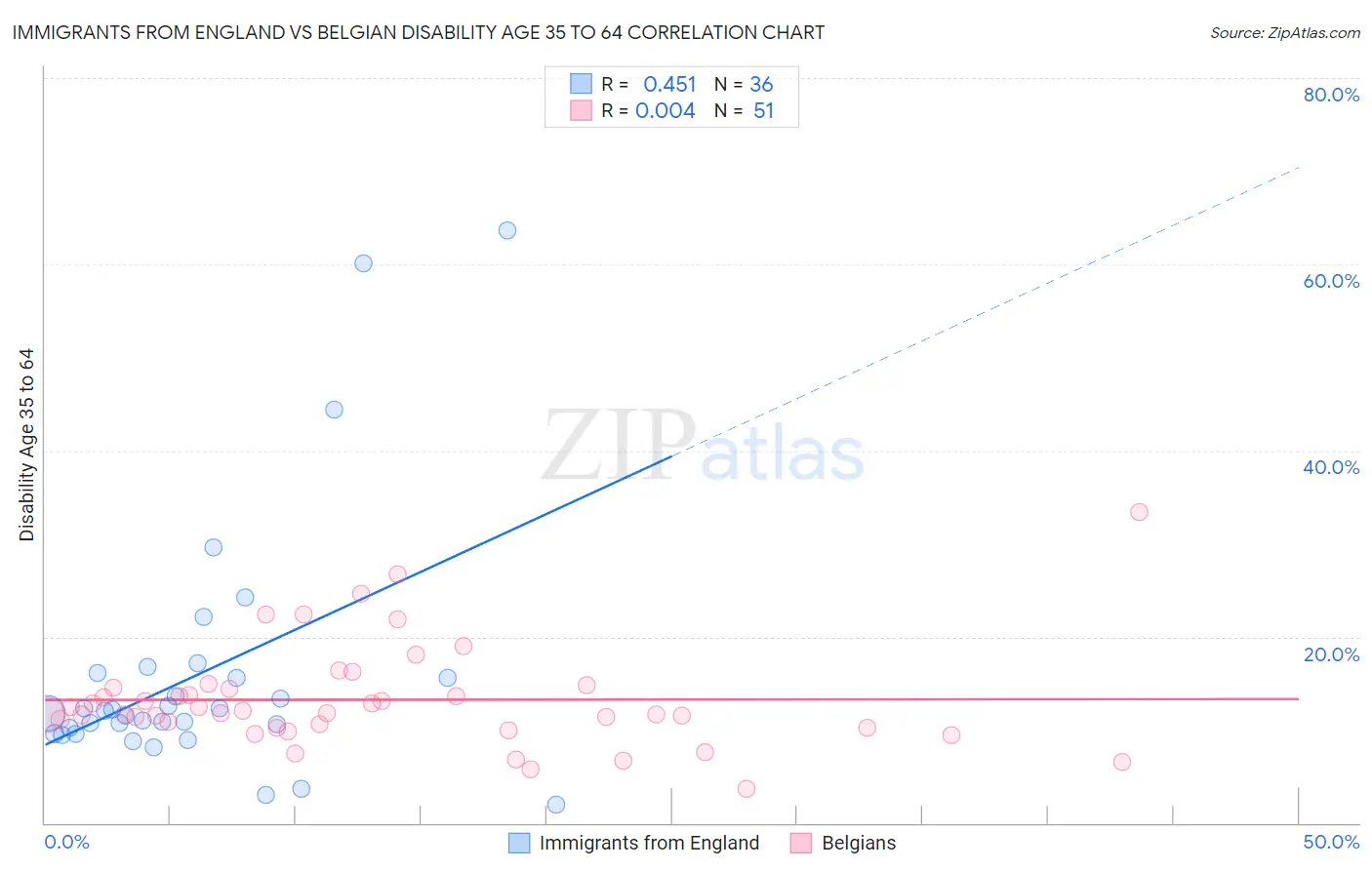 Immigrants from England vs Belgian Disability Age 35 to 64
