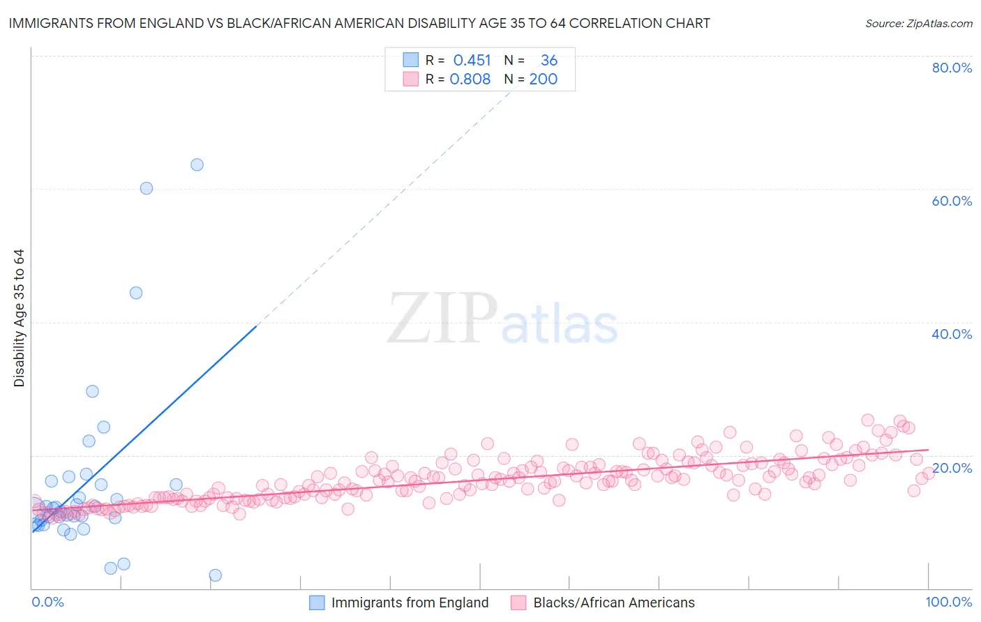 Immigrants from England vs Black/African American Disability Age 35 to 64
