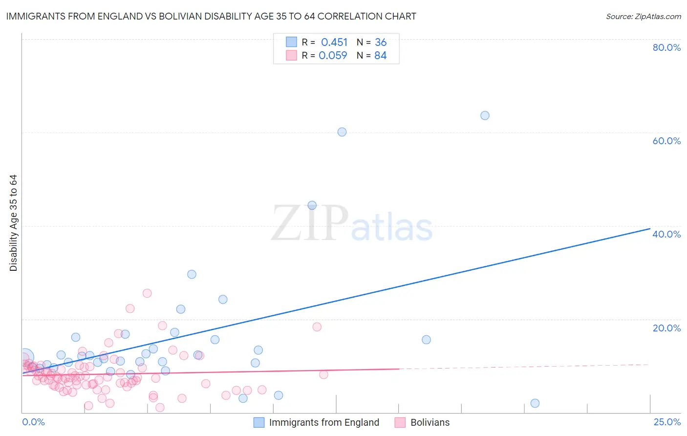 Immigrants from England vs Bolivian Disability Age 35 to 64