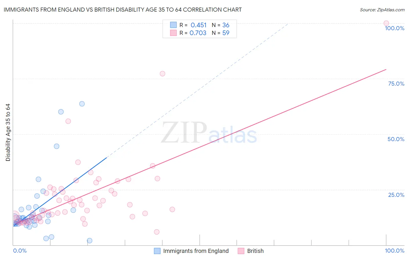 Immigrants from England vs British Disability Age 35 to 64