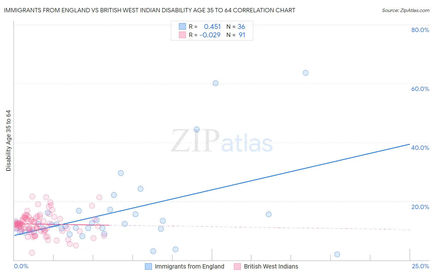 Immigrants from England vs British West Indian Disability Age 35 to 64