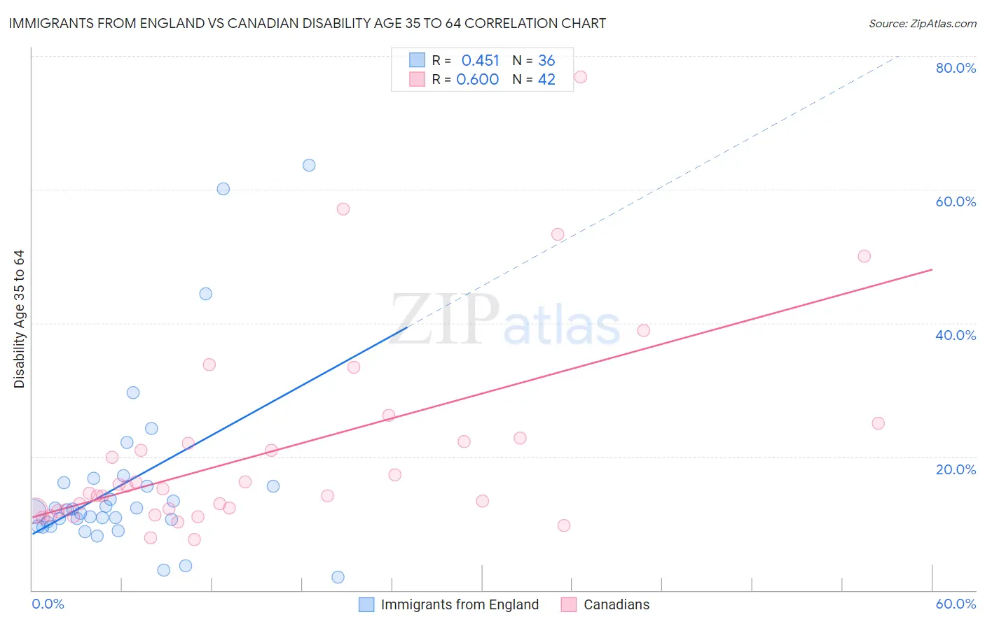 Immigrants from England vs Canadian Disability Age 35 to 64