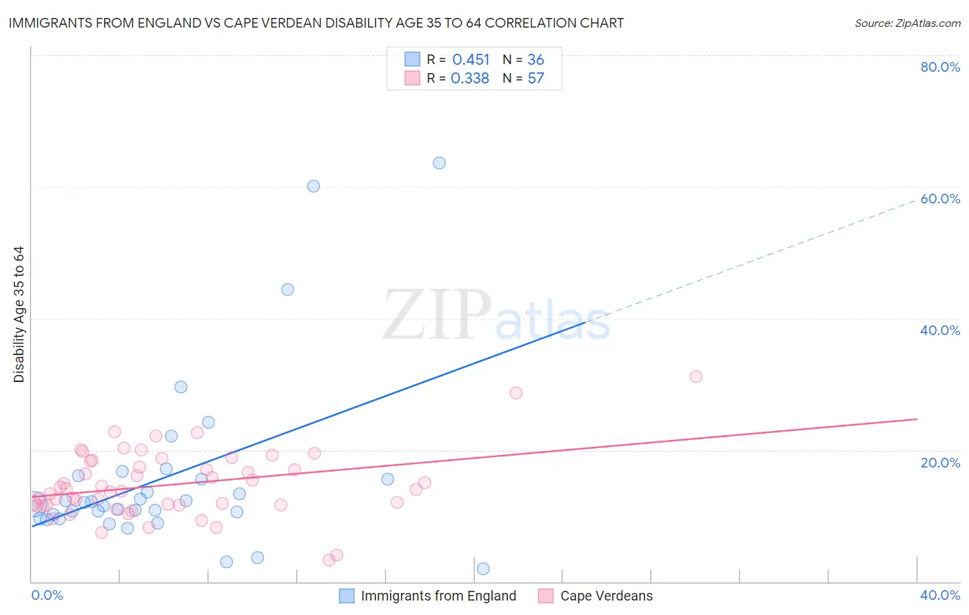 Immigrants from England vs Cape Verdean Disability Age 35 to 64