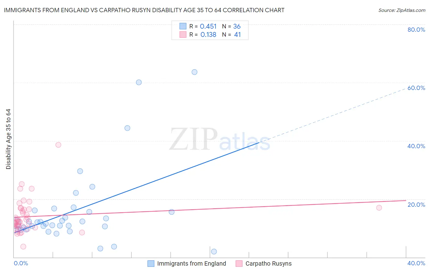 Immigrants from England vs Carpatho Rusyn Disability Age 35 to 64