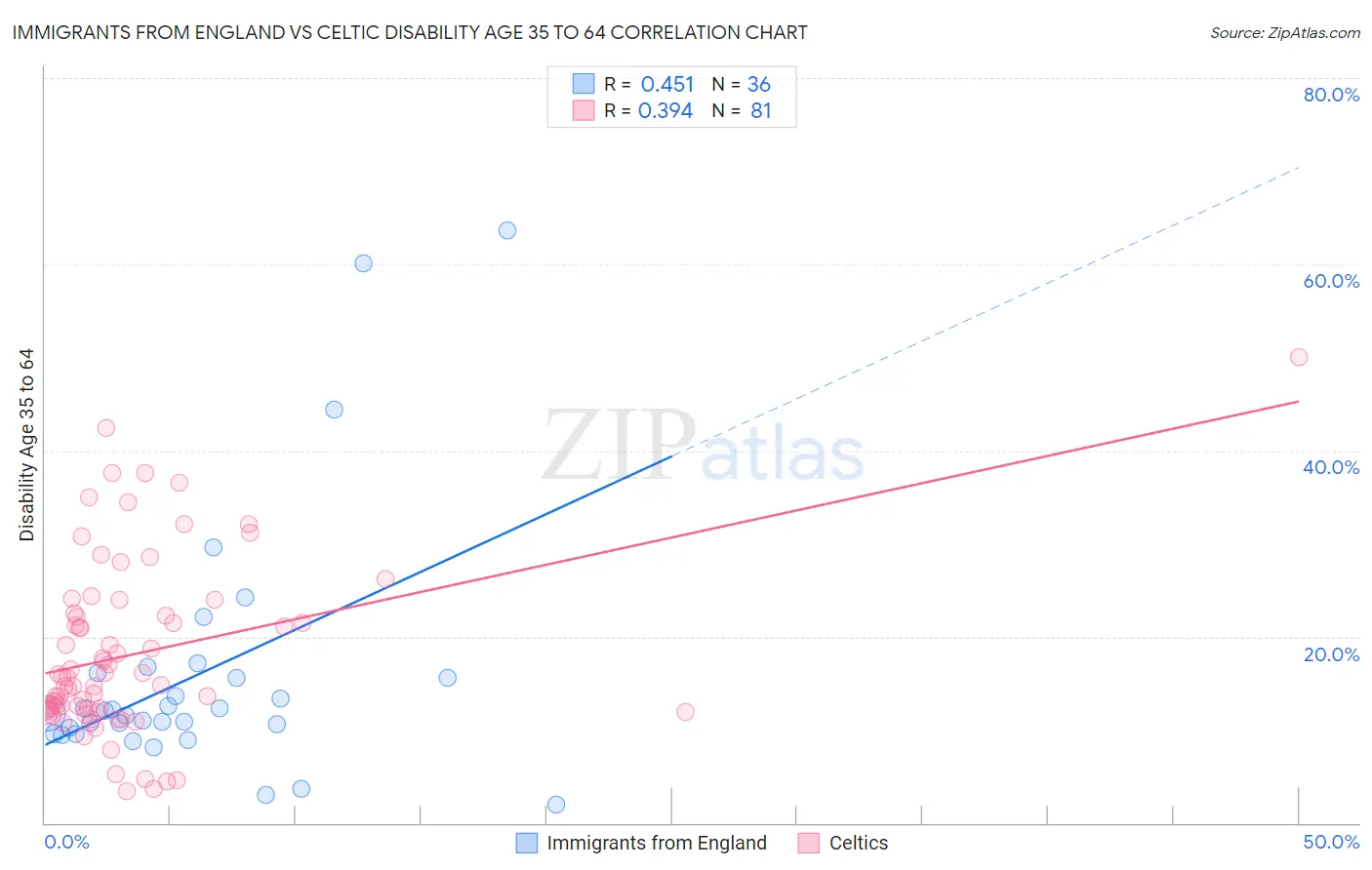 Immigrants from England vs Celtic Disability Age 35 to 64
