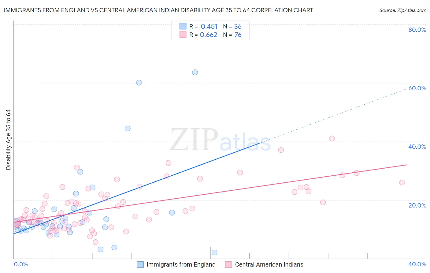 Immigrants from England vs Central American Indian Disability Age 35 to 64