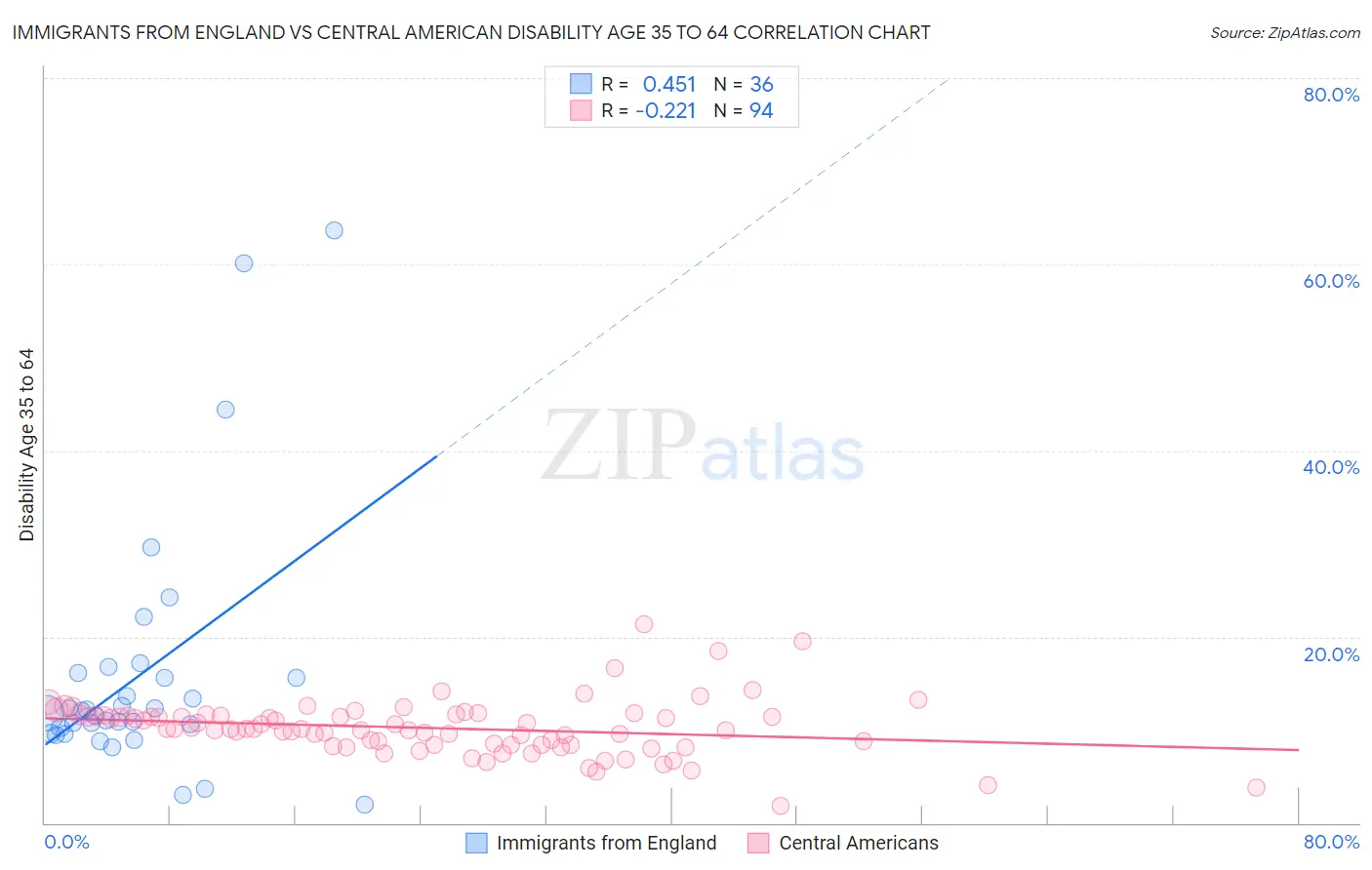 Immigrants from England vs Central American Disability Age 35 to 64