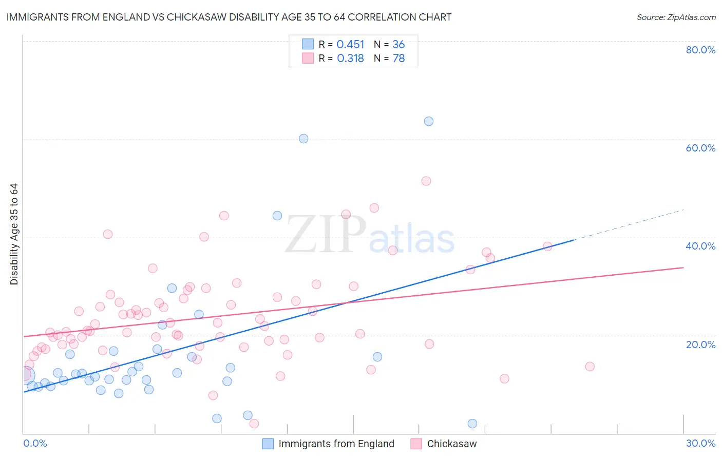 Immigrants from England vs Chickasaw Disability Age 35 to 64