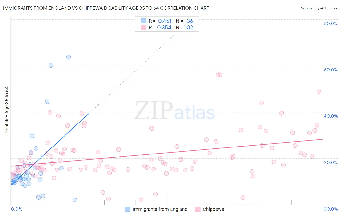 Immigrants from England vs Chippewa Disability Age 35 to 64