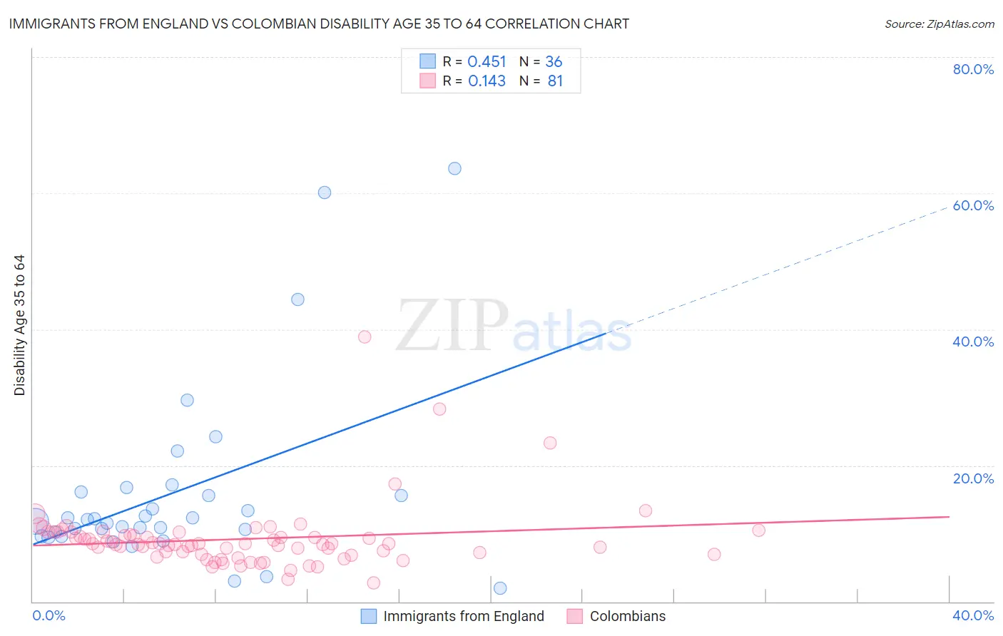 Immigrants from England vs Colombian Disability Age 35 to 64