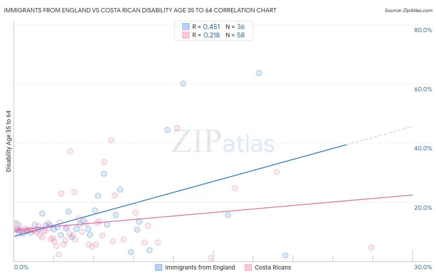 Immigrants from England vs Costa Rican Disability Age 35 to 64