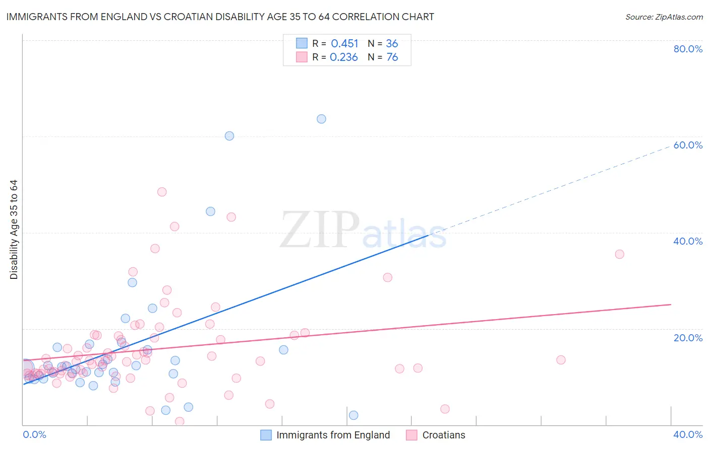 Immigrants from England vs Croatian Disability Age 35 to 64