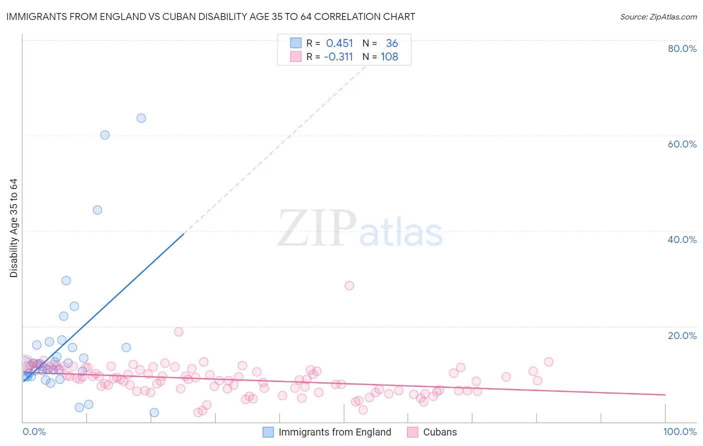 Immigrants from England vs Cuban Disability Age 35 to 64