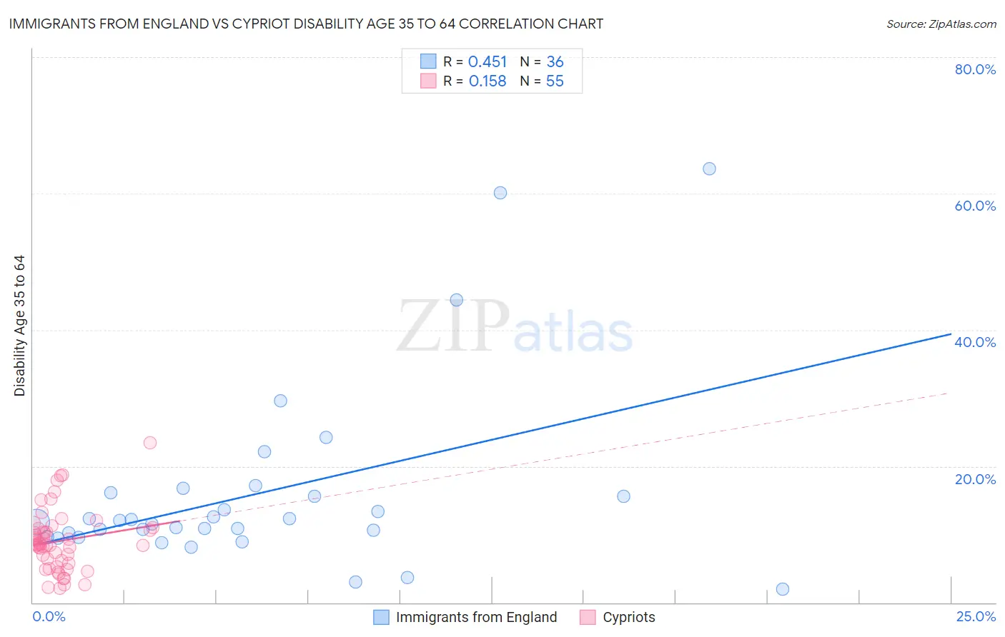 Immigrants from England vs Cypriot Disability Age 35 to 64