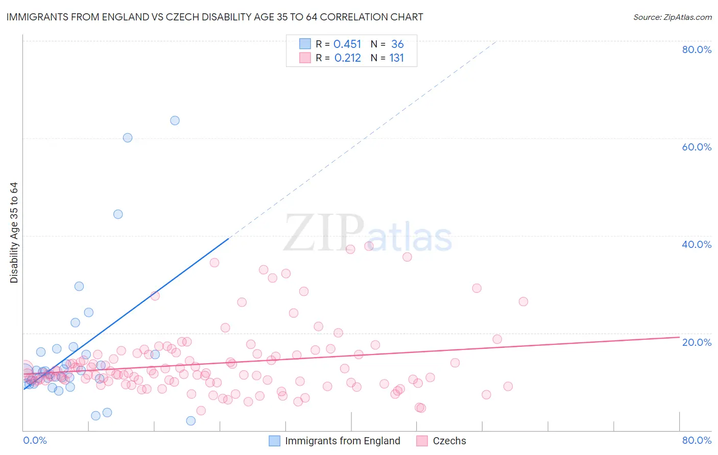 Immigrants from England vs Czech Disability Age 35 to 64