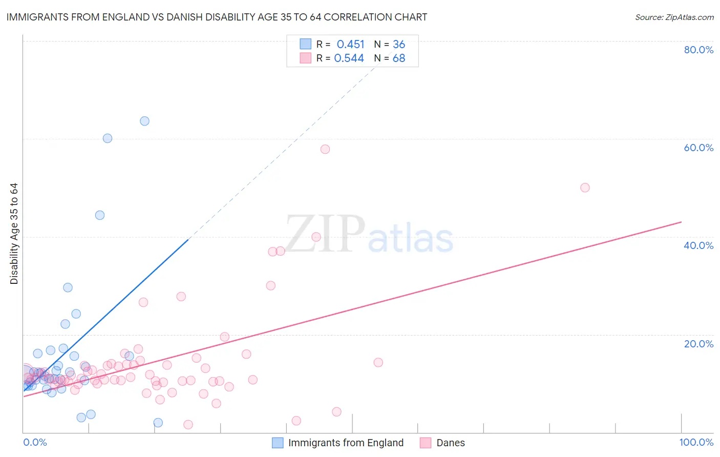 Immigrants from England vs Danish Disability Age 35 to 64