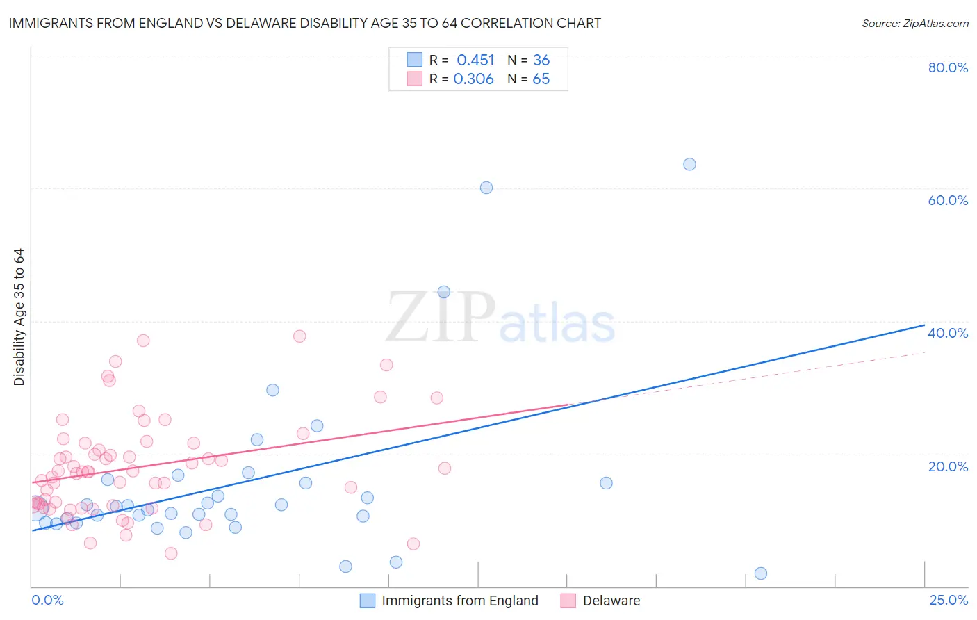 Immigrants from England vs Delaware Disability Age 35 to 64