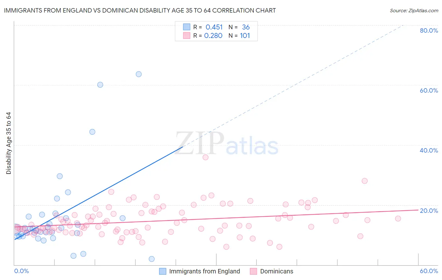 Immigrants from England vs Dominican Disability Age 35 to 64