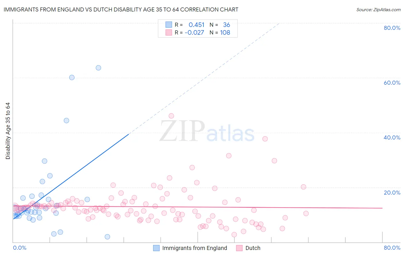Immigrants from England vs Dutch Disability Age 35 to 64