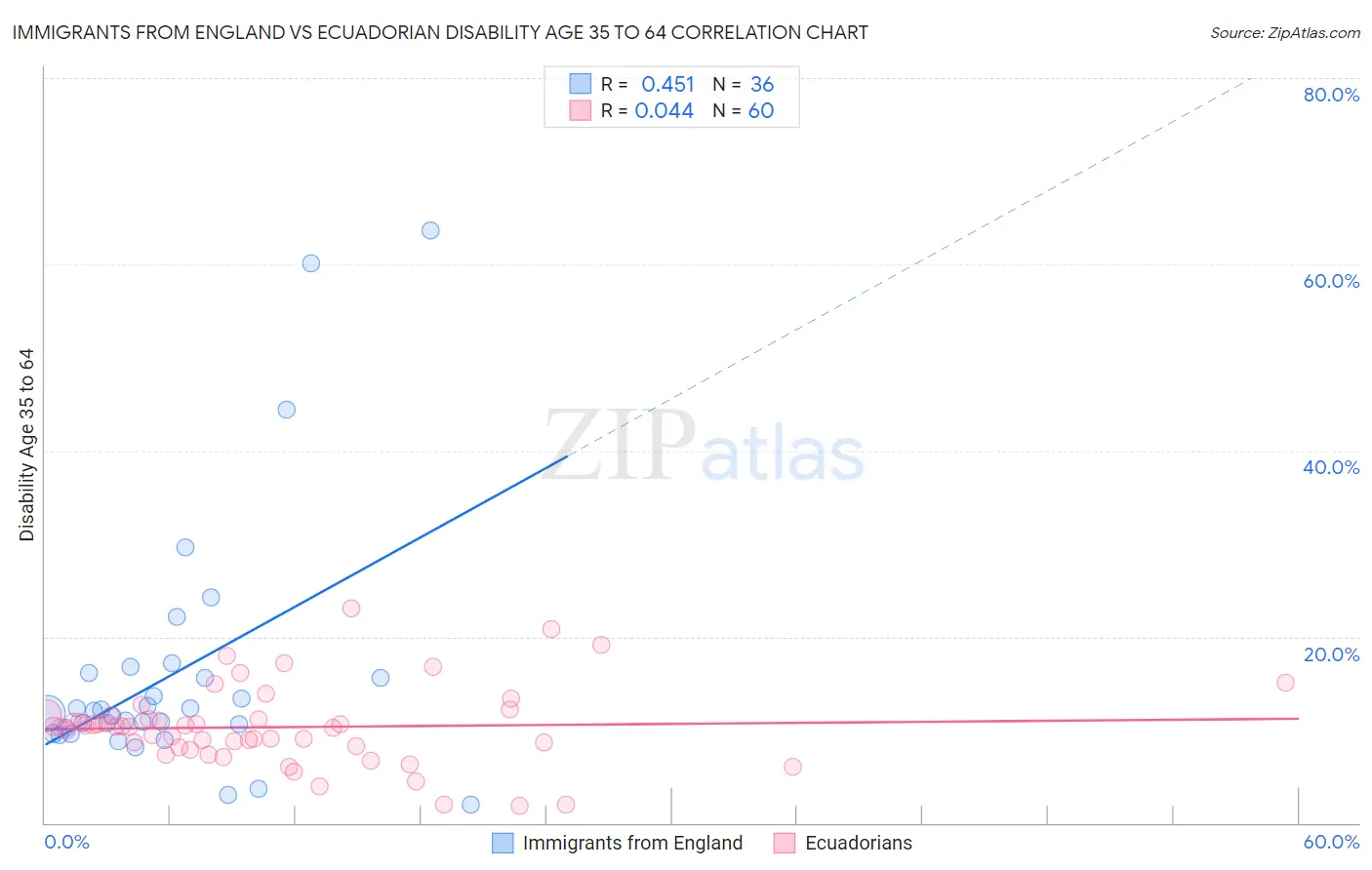 Immigrants from England vs Ecuadorian Disability Age 35 to 64