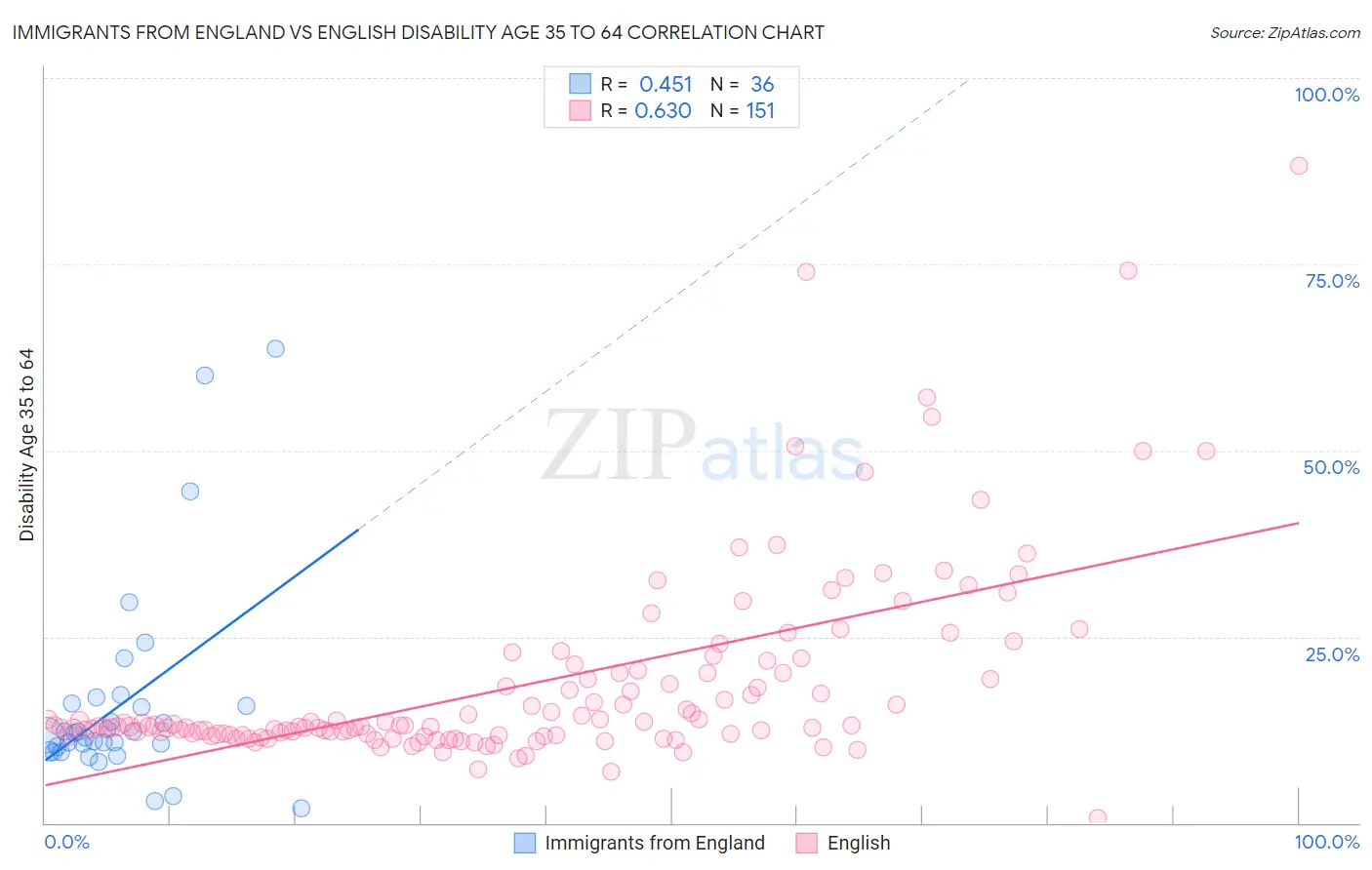 Immigrants from England vs English Disability Age 35 to 64