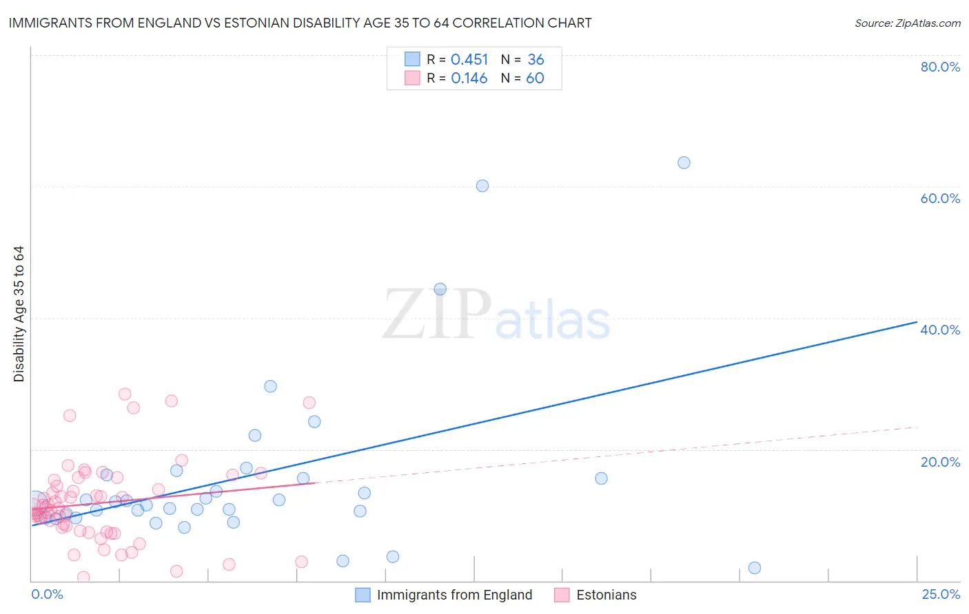 Immigrants from England vs Estonian Disability Age 35 to 64