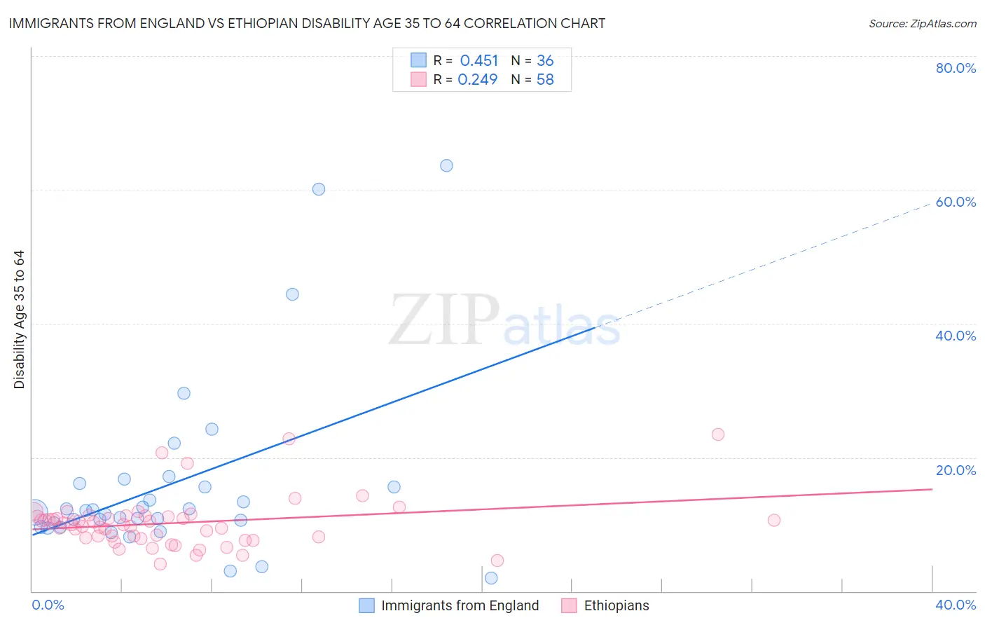 Immigrants from England vs Ethiopian Disability Age 35 to 64