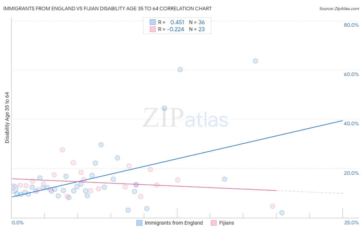 Immigrants from England vs Fijian Disability Age 35 to 64
