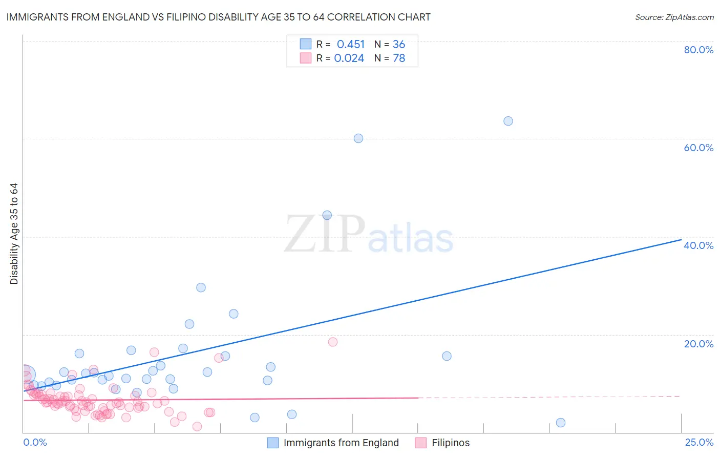 Immigrants from England vs Filipino Disability Age 35 to 64