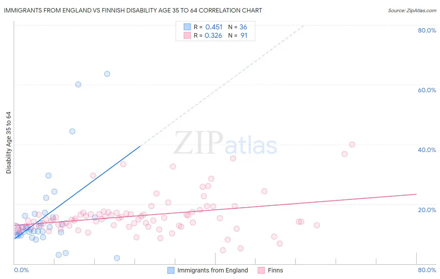 Immigrants from England vs Finnish Disability Age 35 to 64