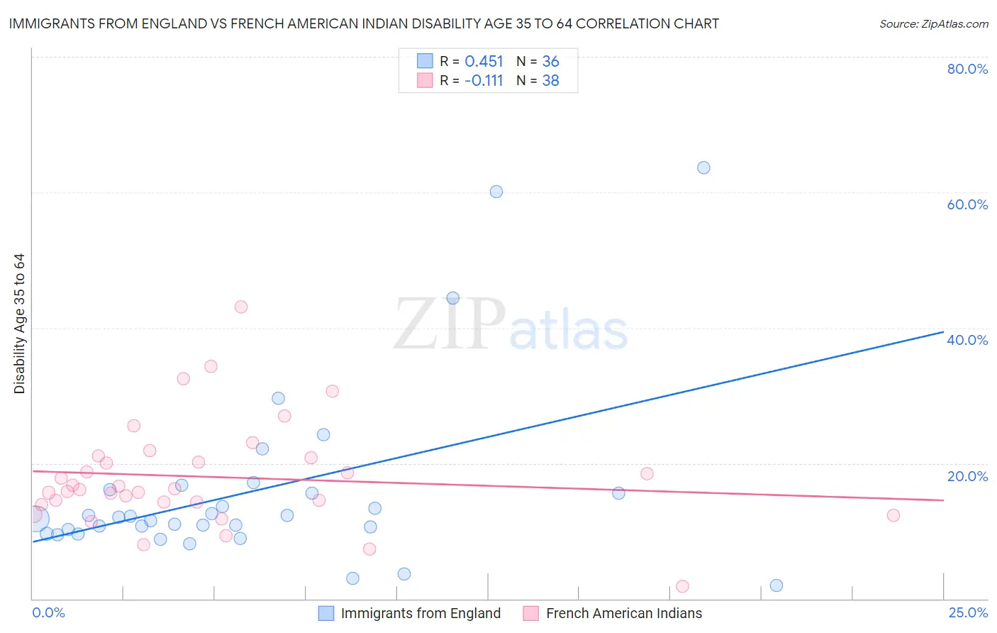Immigrants from England vs French American Indian Disability Age 35 to 64