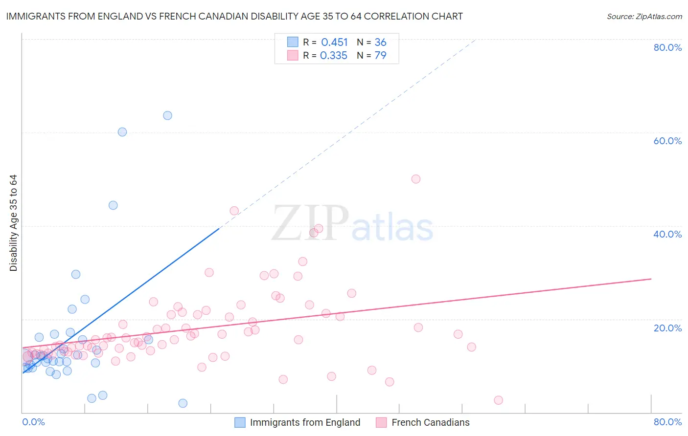 Immigrants from England vs French Canadian Disability Age 35 to 64