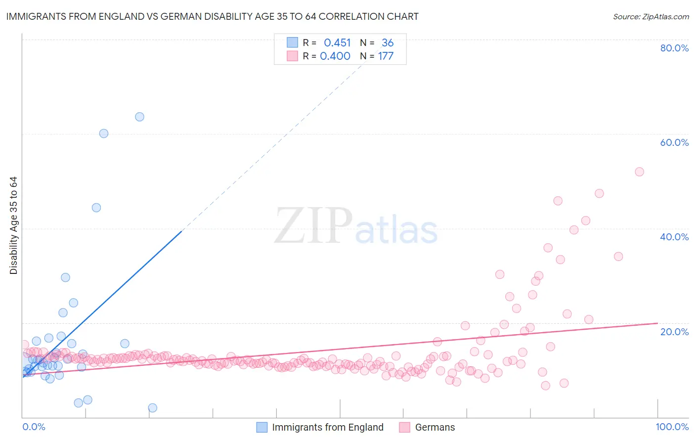 Immigrants from England vs German Disability Age 35 to 64