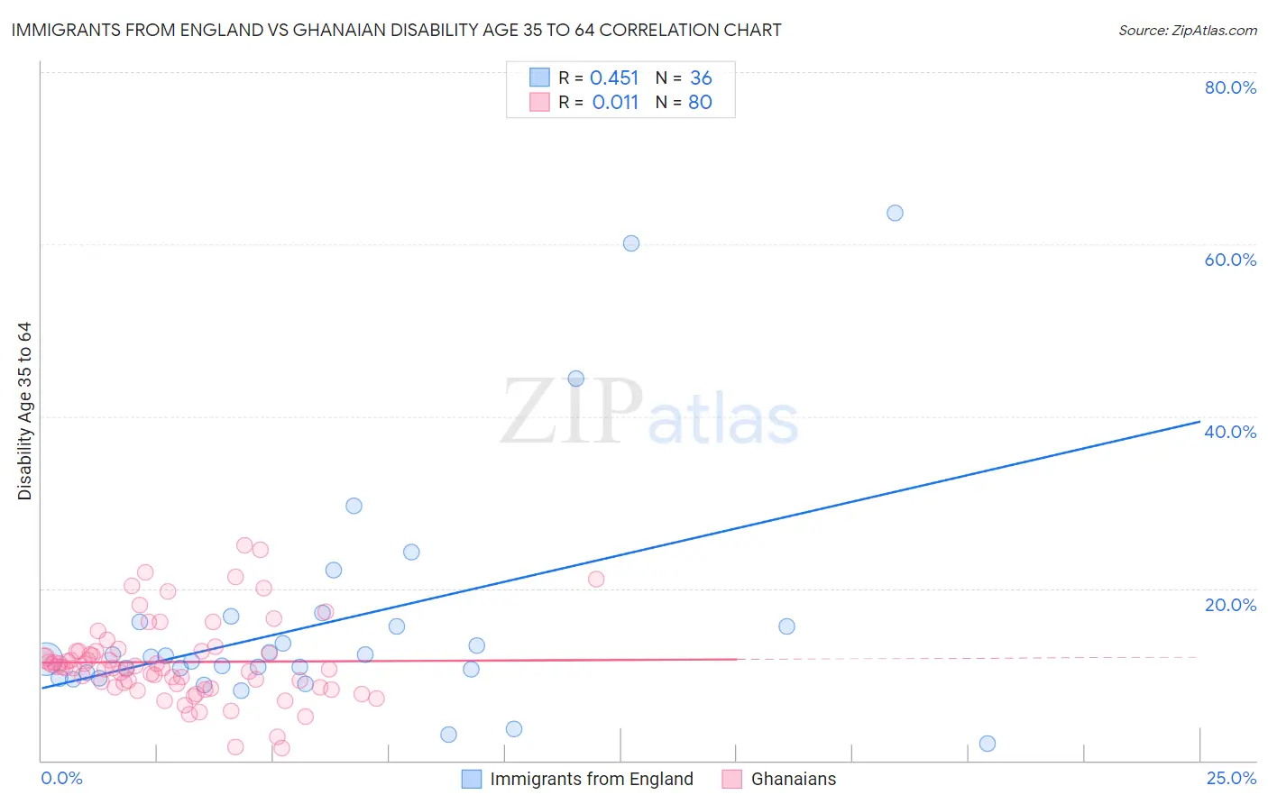 Immigrants from England vs Ghanaian Disability Age 35 to 64