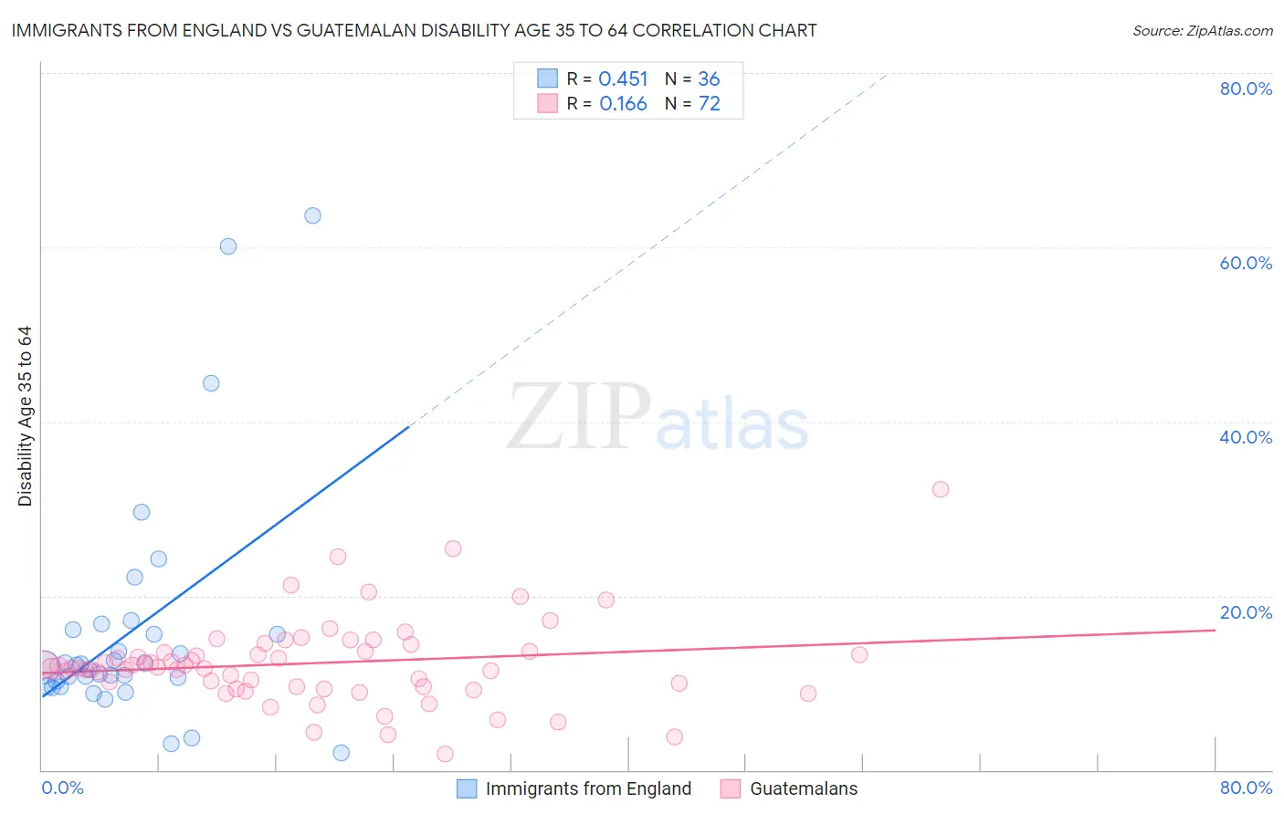 Immigrants from England vs Guatemalan Disability Age 35 to 64