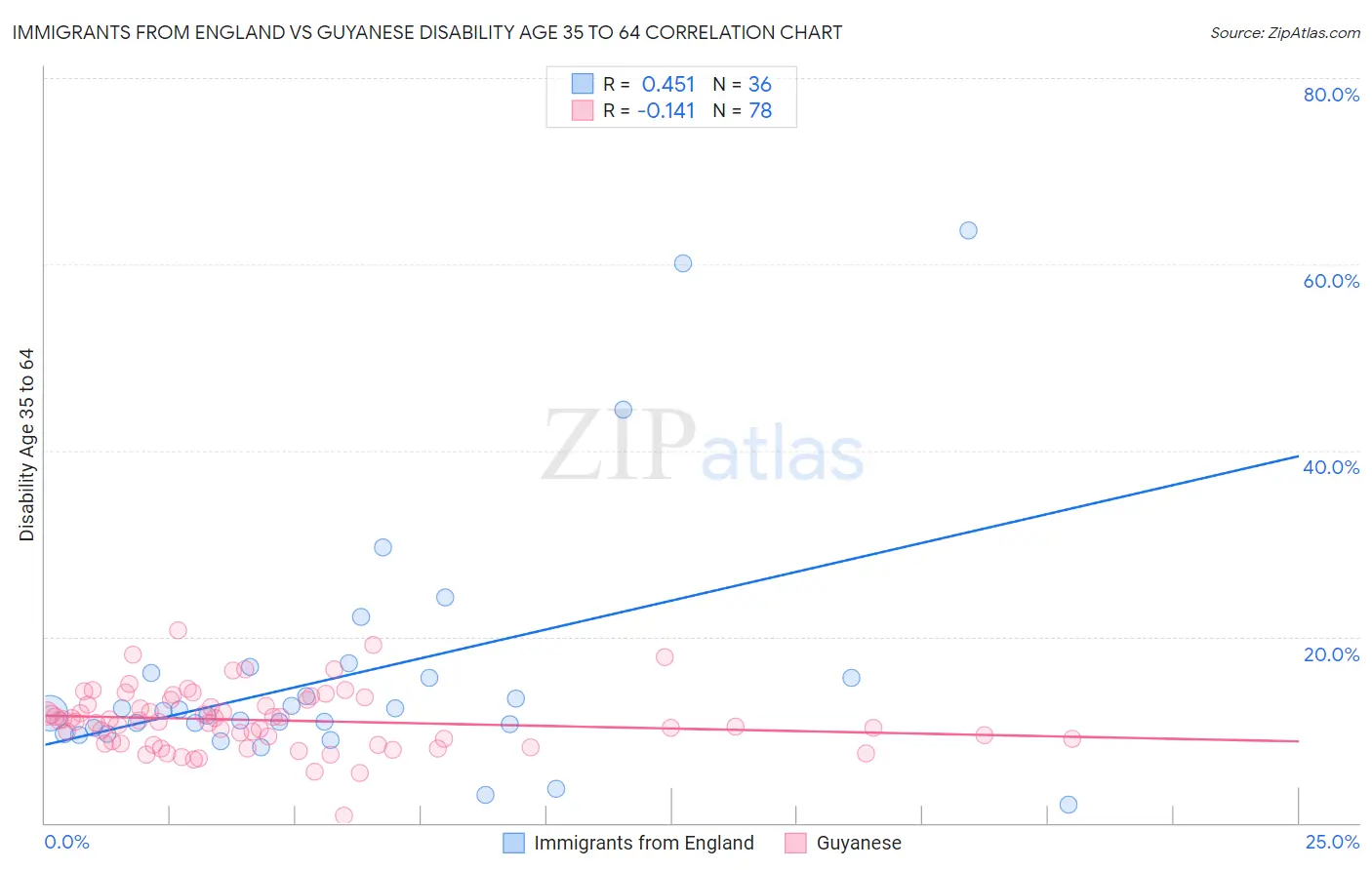 Immigrants from England vs Guyanese Disability Age 35 to 64