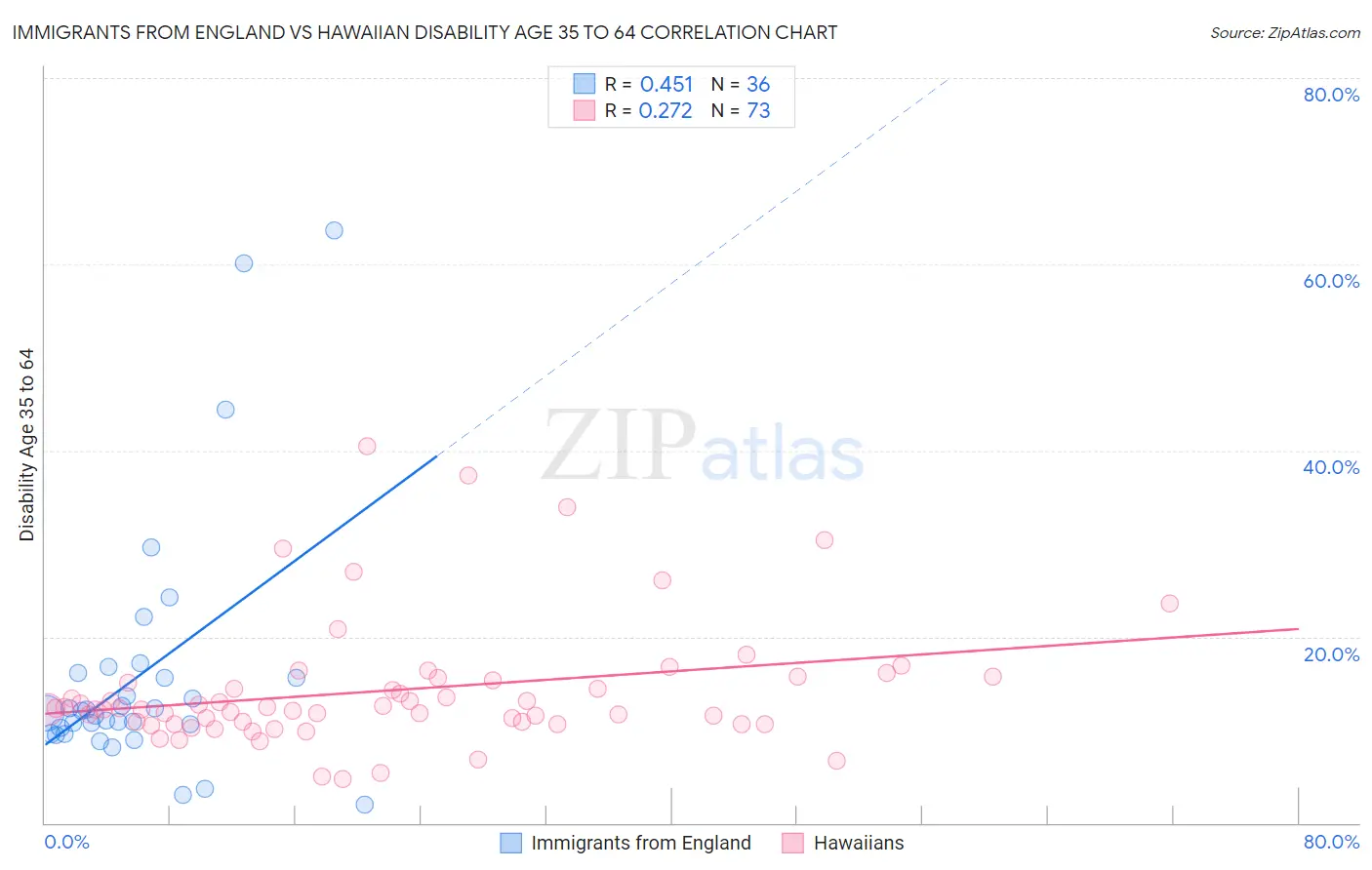 Immigrants from England vs Hawaiian Disability Age 35 to 64