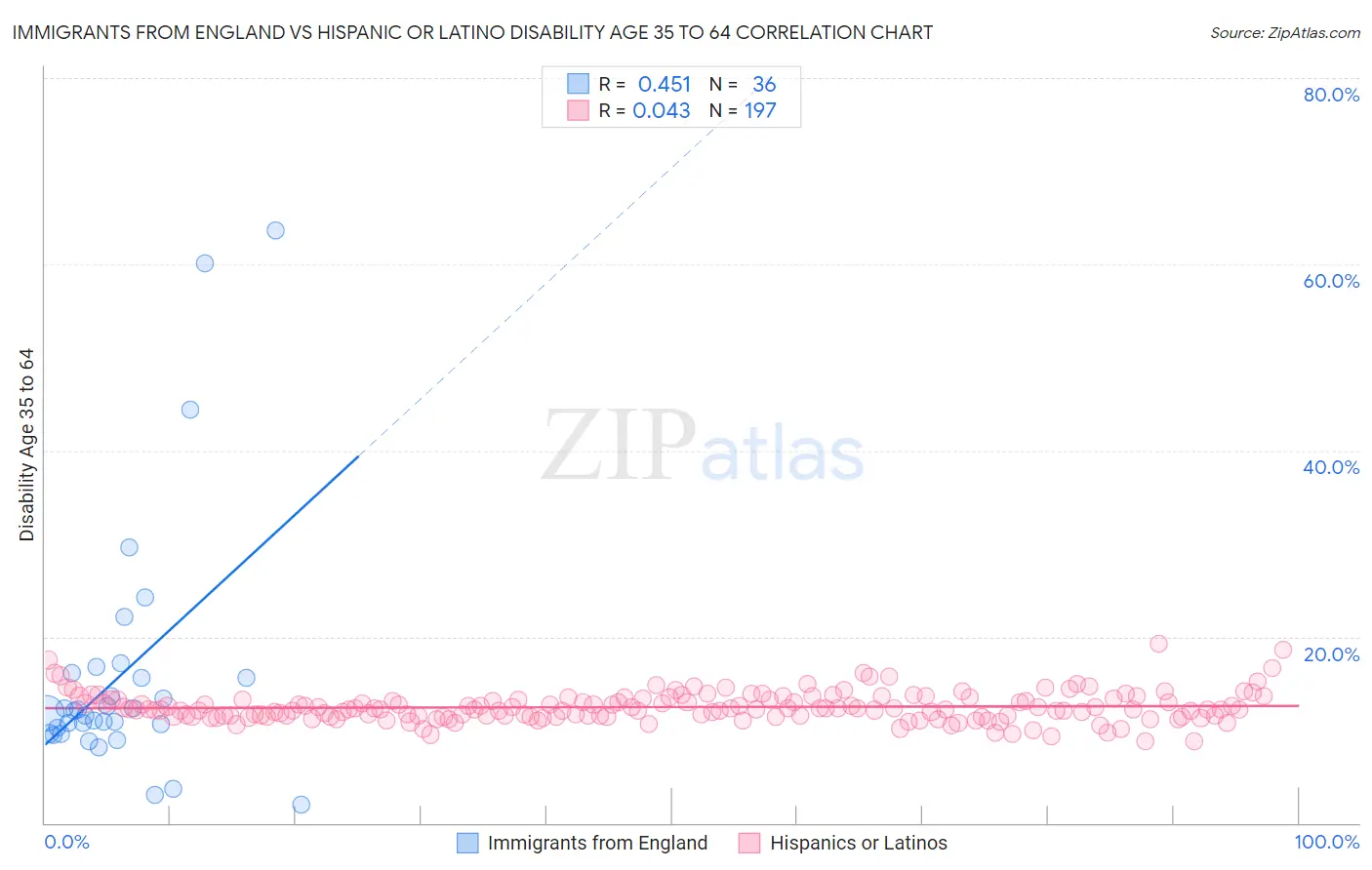 Immigrants from England vs Hispanic or Latino Disability Age 35 to 64